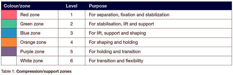 compression and support zones